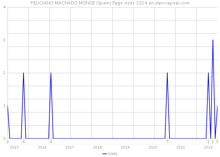 FELICIANO MACHADO MONGE (Spain) Page visits 2024 