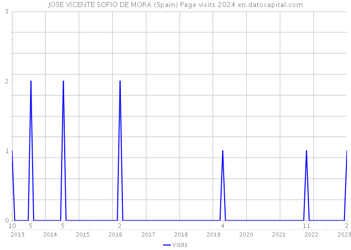 JOSE VICENTE SOFIO DE MORA (Spain) Page visits 2024 