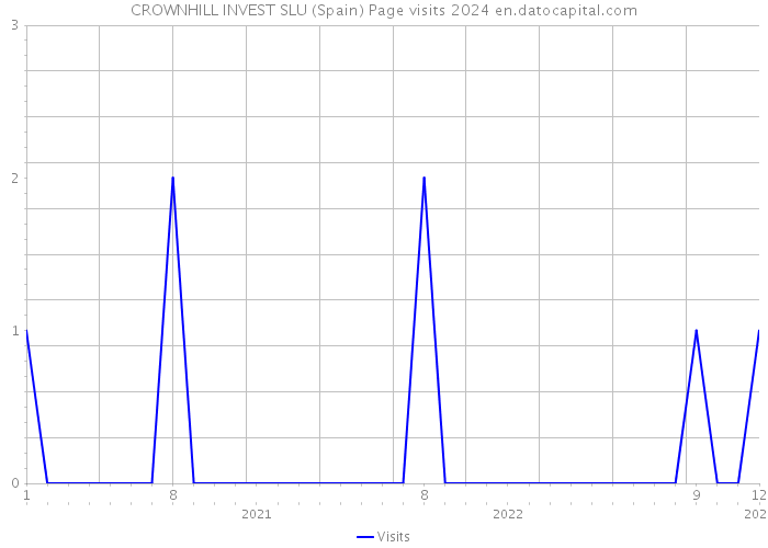 CROWNHILL INVEST SLU (Spain) Page visits 2024 