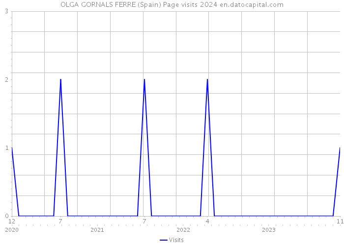 OLGA GORNALS FERRE (Spain) Page visits 2024 