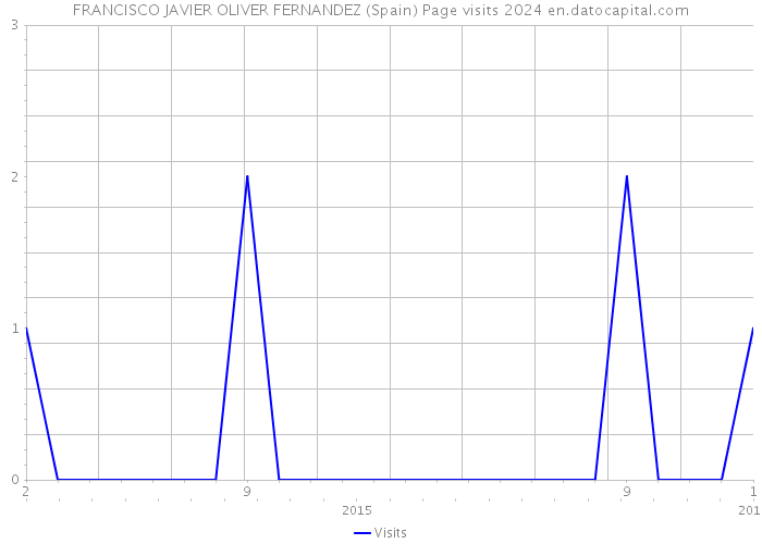 FRANCISCO JAVIER OLIVER FERNANDEZ (Spain) Page visits 2024 