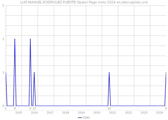 LUIS MANUEL RODRIGUEZ PUENTE (Spain) Page visits 2024 
