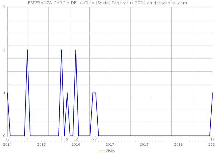 ESPERANZA GARCIA DE LA GUIA (Spain) Page visits 2024 