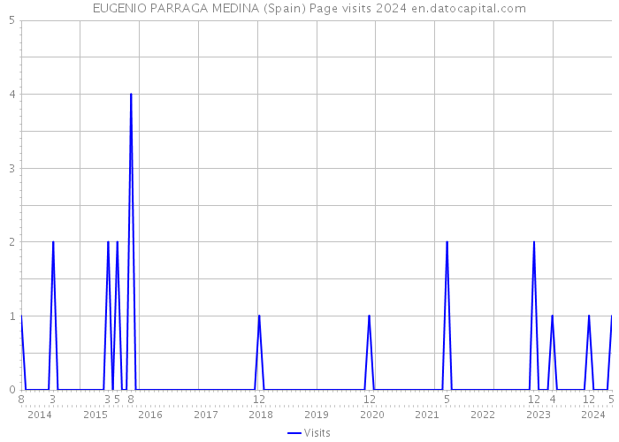 EUGENIO PARRAGA MEDINA (Spain) Page visits 2024 