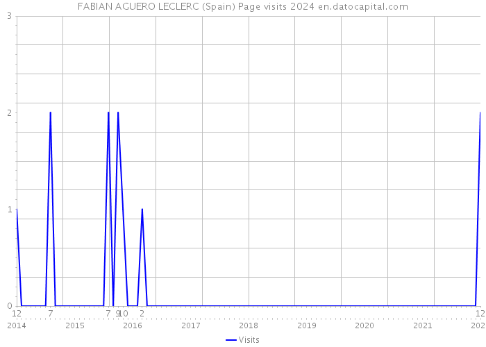 FABIAN AGUERO LECLERC (Spain) Page visits 2024 