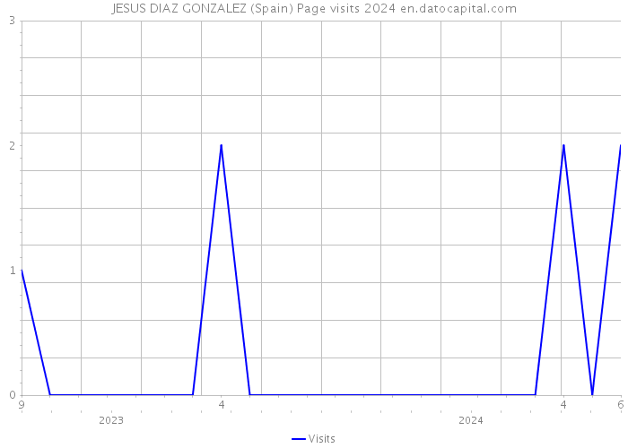 JESUS DIAZ GONZALEZ (Spain) Page visits 2024 