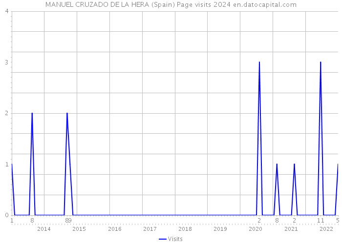 MANUEL CRUZADO DE LA HERA (Spain) Page visits 2024 