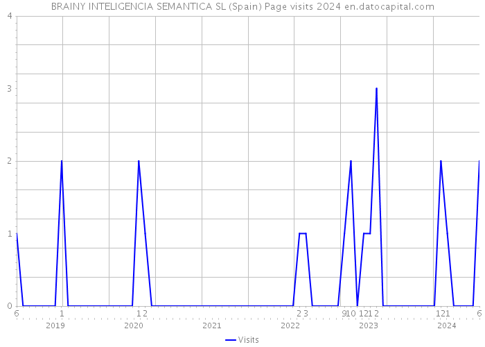 BRAINY INTELIGENCIA SEMANTICA SL (Spain) Page visits 2024 