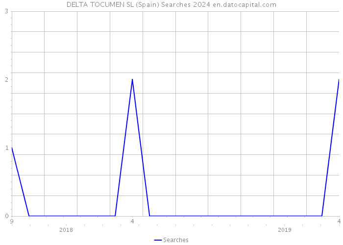 DELTA TOCUMEN SL (Spain) Searches 2024 