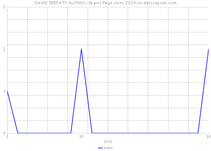 DAVID SERFATY ALONSO (Spain) Page visits 2024 