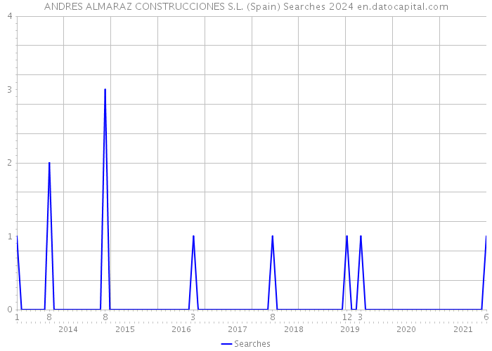 ANDRES ALMARAZ CONSTRUCCIONES S.L. (Spain) Searches 2024 