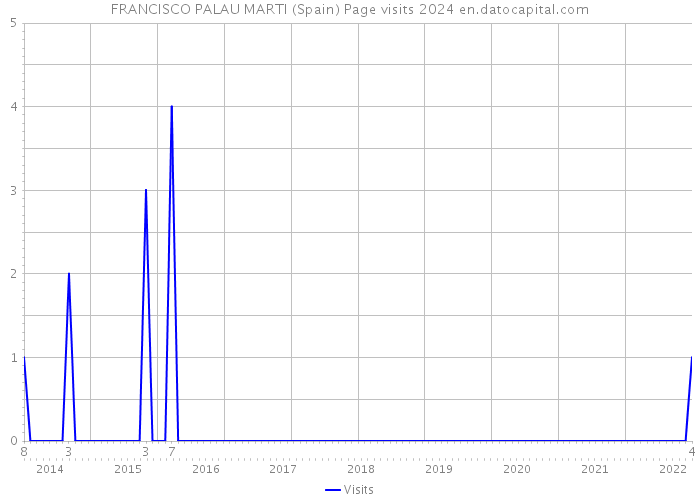 FRANCISCO PALAU MARTI (Spain) Page visits 2024 