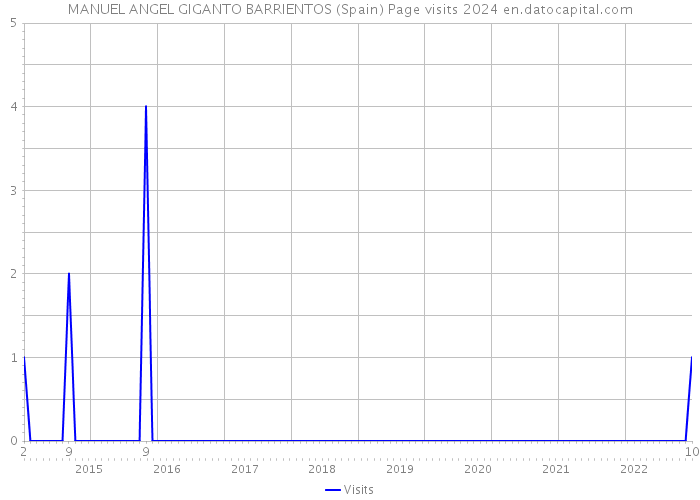 MANUEL ANGEL GIGANTO BARRIENTOS (Spain) Page visits 2024 