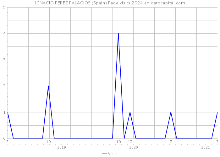 IGNACIO PEREZ PALACIOS (Spain) Page visits 2024 