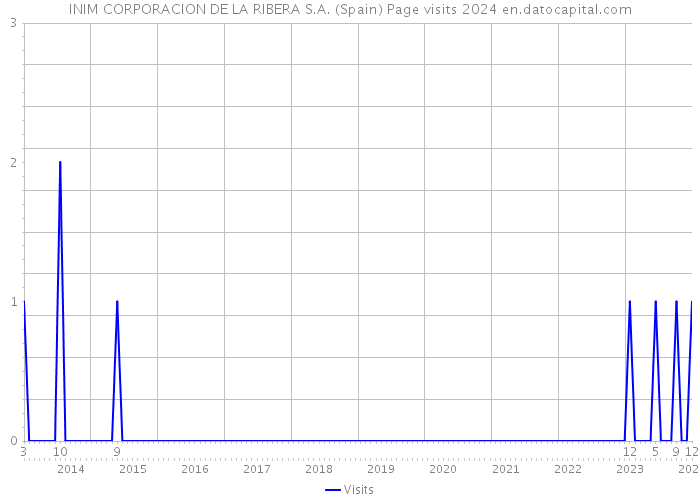 INIM CORPORACION DE LA RIBERA S.A. (Spain) Page visits 2024 