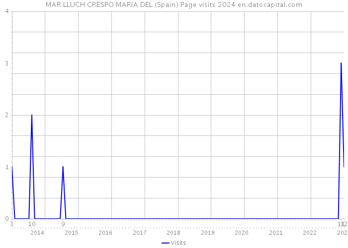 MAR LLUCH CRESPO MARIA DEL (Spain) Page visits 2024 