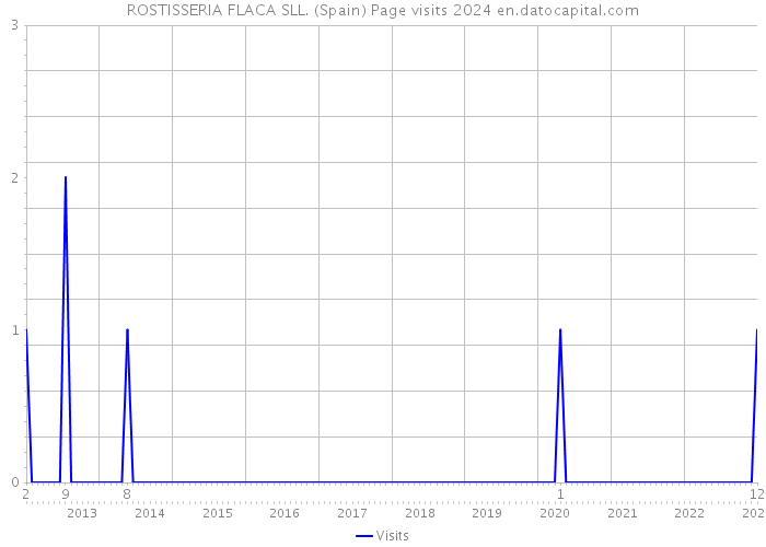 ROSTISSERIA FLACA SLL. (Spain) Page visits 2024 