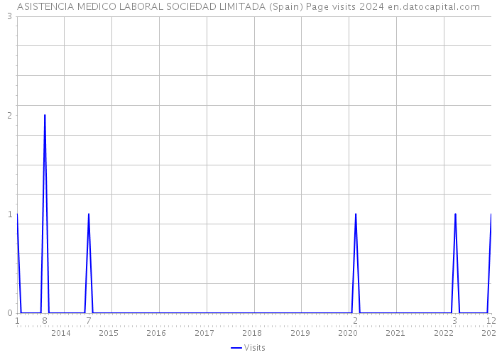 ASISTENCIA MEDICO LABORAL SOCIEDAD LIMITADA (Spain) Page visits 2024 