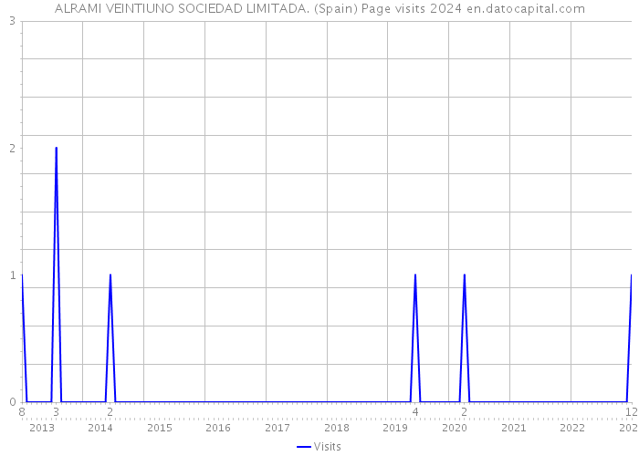 ALRAMI VEINTIUNO SOCIEDAD LIMITADA. (Spain) Page visits 2024 