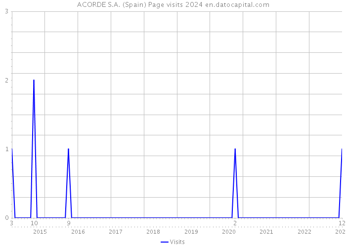 ACORDE S.A. (Spain) Page visits 2024 