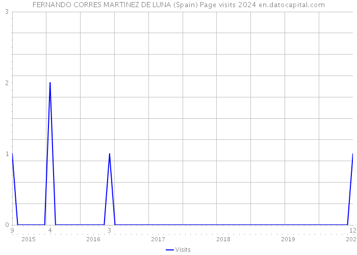 FERNANDO CORRES MARTINEZ DE LUNA (Spain) Page visits 2024 