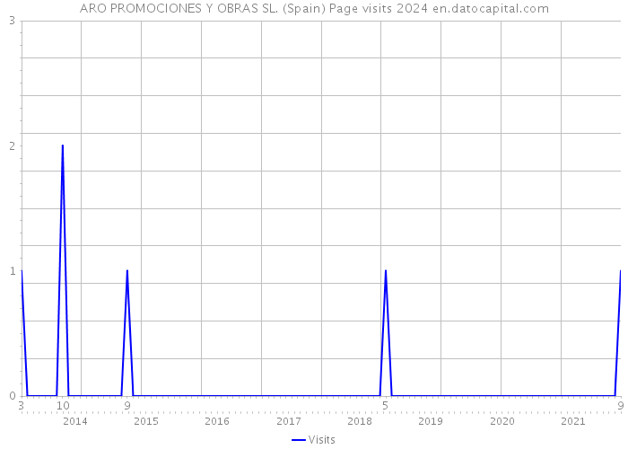 ARO PROMOCIONES Y OBRAS SL. (Spain) Page visits 2024 