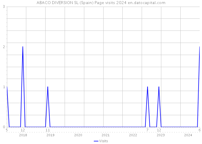 ABACO DIVERSION SL (Spain) Page visits 2024 