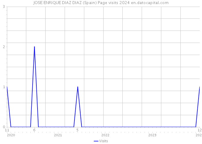 JOSE ENRIQUE DIAZ DIAZ (Spain) Page visits 2024 