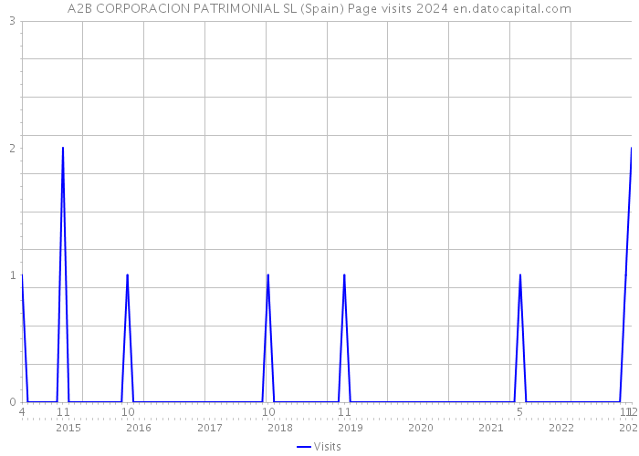 A2B CORPORACION PATRIMONIAL SL (Spain) Page visits 2024 