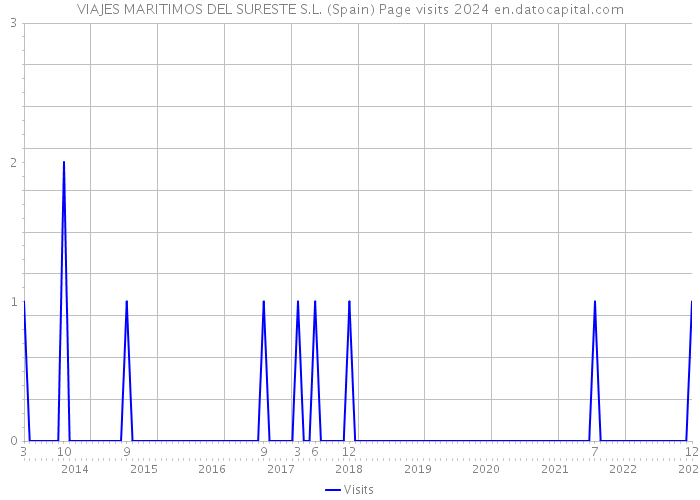 VIAJES MARITIMOS DEL SURESTE S.L. (Spain) Page visits 2024 