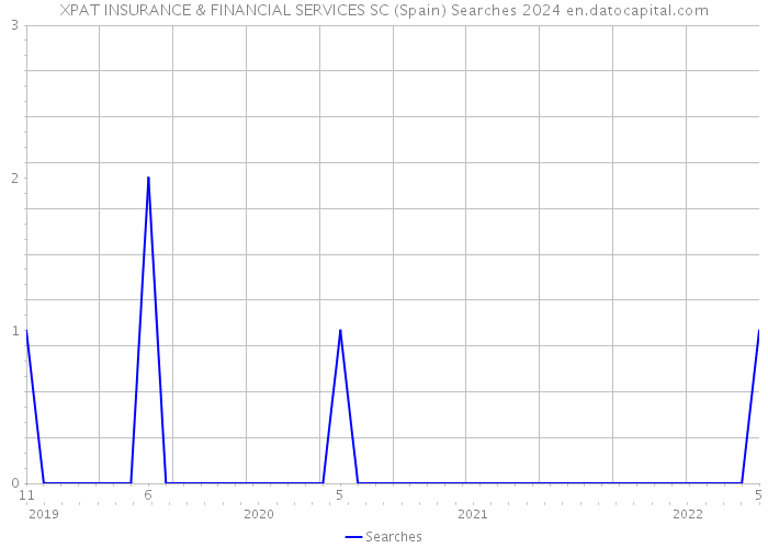 XPAT INSURANCE & FINANCIAL SERVICES SC (Spain) Searches 2024 
