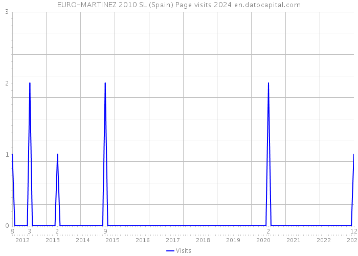 EURO-MARTINEZ 2010 SL (Spain) Page visits 2024 
