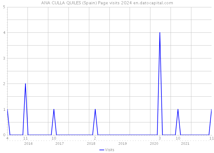 ANA CULLA QUILES (Spain) Page visits 2024 