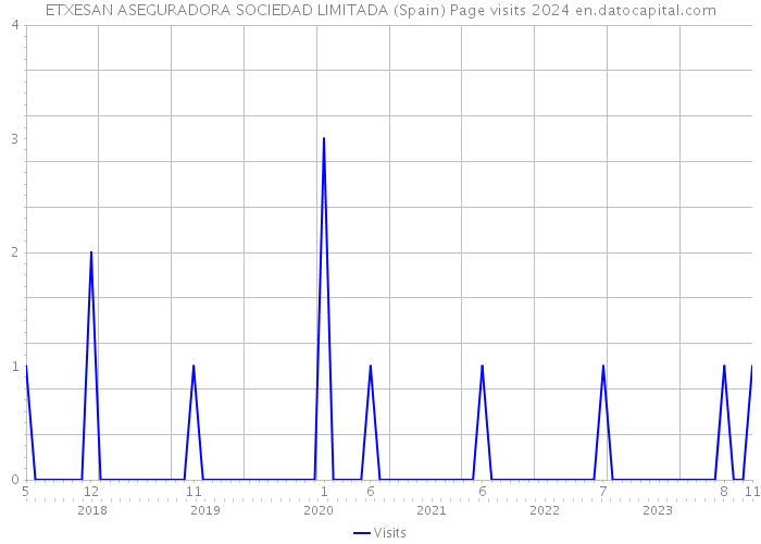 ETXESAN ASEGURADORA SOCIEDAD LIMITADA (Spain) Page visits 2024 