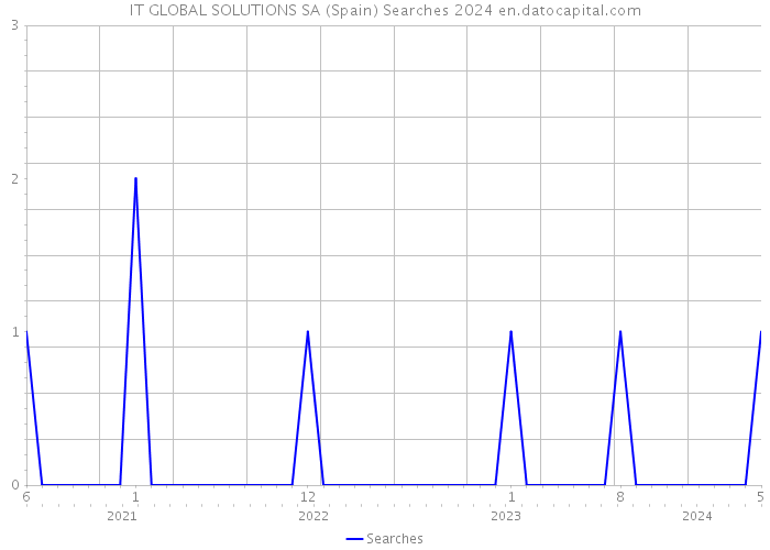 IT GLOBAL SOLUTIONS SA (Spain) Searches 2024 