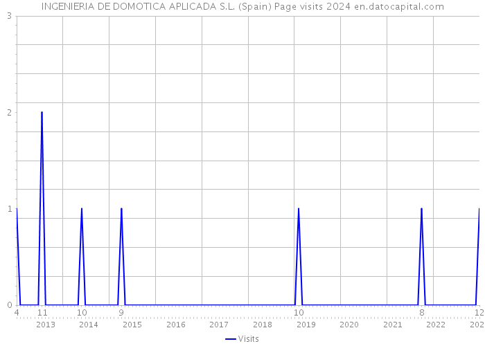 INGENIERIA DE DOMOTICA APLICADA S.L. (Spain) Page visits 2024 