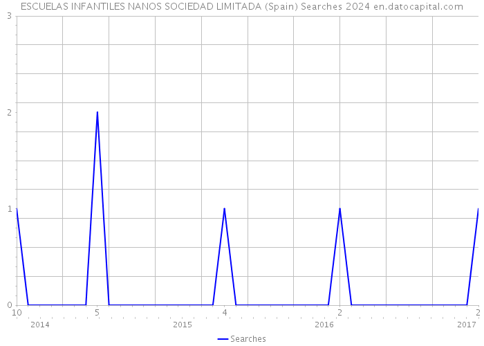 ESCUELAS INFANTILES NANOS SOCIEDAD LIMITADA (Spain) Searches 2024 