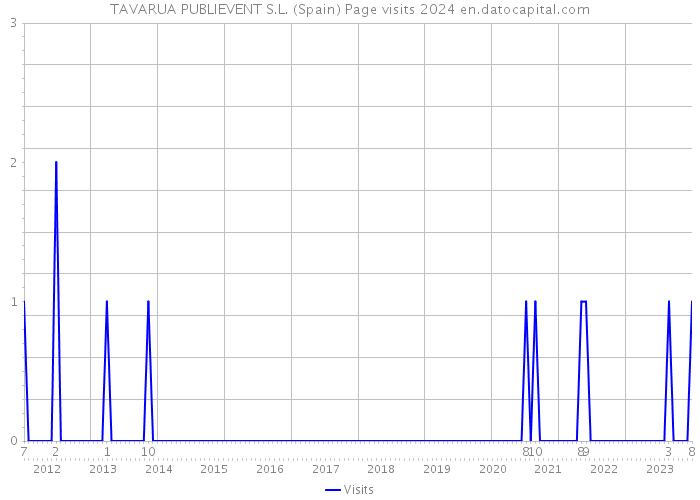 TAVARUA PUBLIEVENT S.L. (Spain) Page visits 2024 