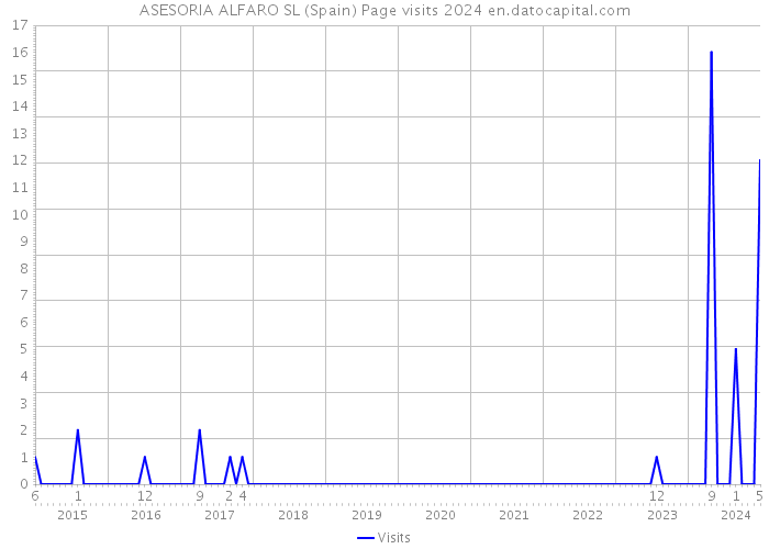 ASESORIA ALFARO SL (Spain) Page visits 2024 