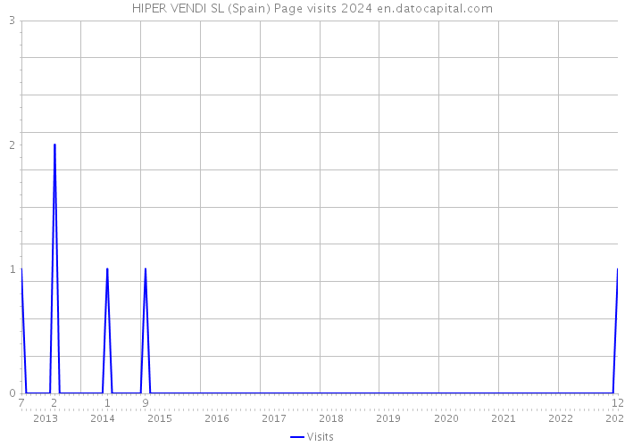 HIPER VENDI SL (Spain) Page visits 2024 