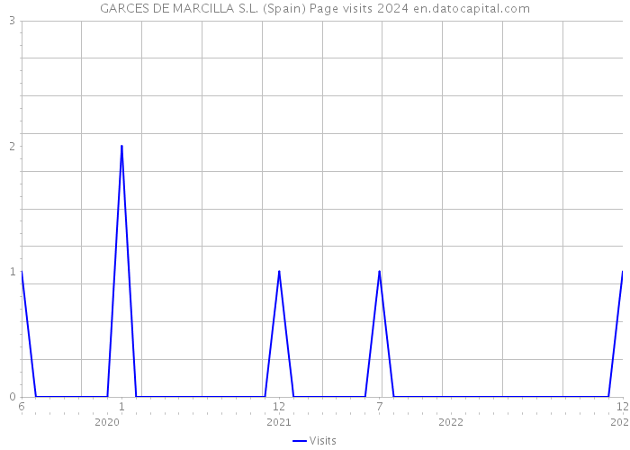 GARCES DE MARCILLA S.L. (Spain) Page visits 2024 