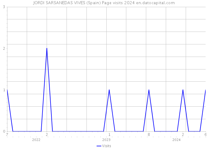 JORDI SARSANEDAS VIVES (Spain) Page visits 2024 