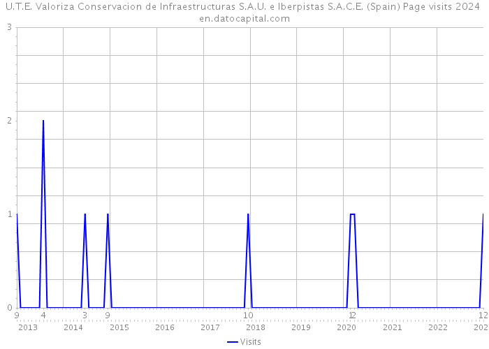 U.T.E. Valoriza Conservacion de Infraestructuras S.A.U. e Iberpistas S.A.C.E. (Spain) Page visits 2024 