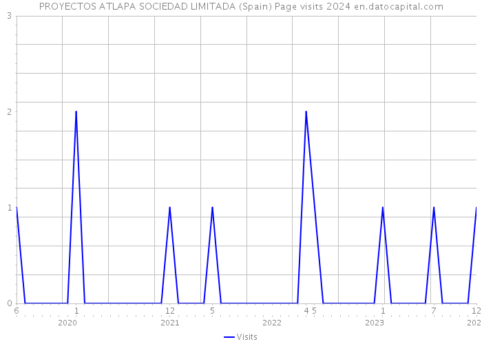 PROYECTOS ATLAPA SOCIEDAD LIMITADA (Spain) Page visits 2024 