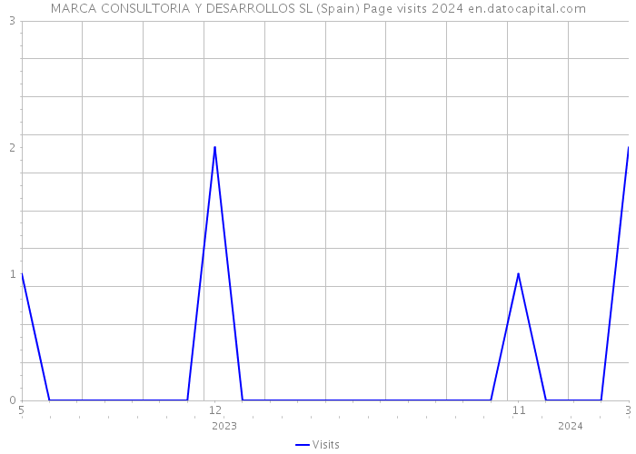 MARCA CONSULTORIA Y DESARROLLOS SL (Spain) Page visits 2024 