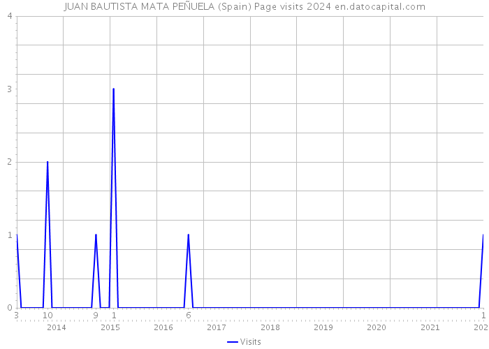 JUAN BAUTISTA MATA PEÑUELA (Spain) Page visits 2024 