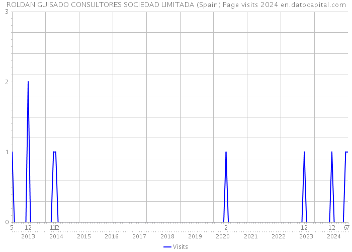 ROLDAN GUISADO CONSULTORES SOCIEDAD LIMITADA (Spain) Page visits 2024 