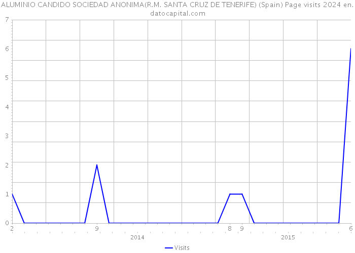 ALUMINIO CANDIDO SOCIEDAD ANONIMA(R.M. SANTA CRUZ DE TENERIFE) (Spain) Page visits 2024 