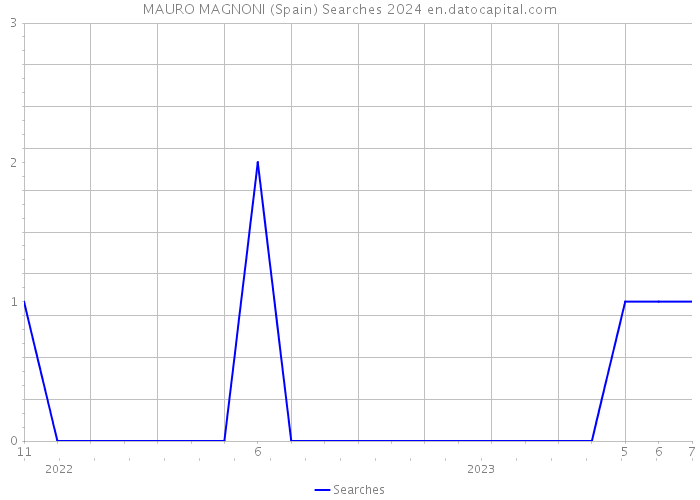MAURO MAGNONI (Spain) Searches 2024 