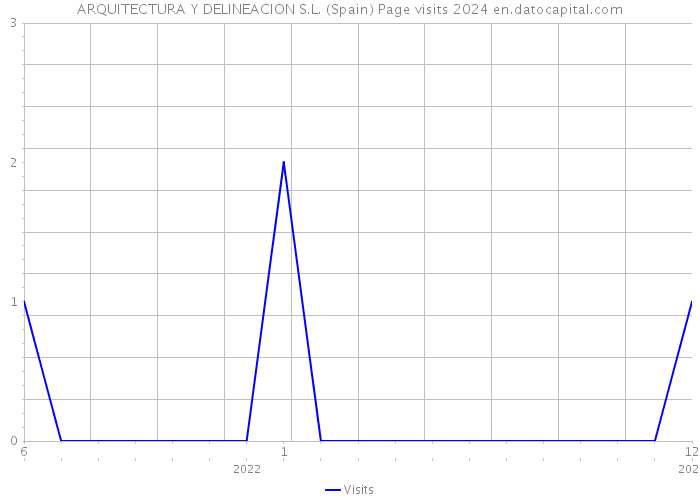 ARQUITECTURA Y DELINEACION S.L. (Spain) Page visits 2024 